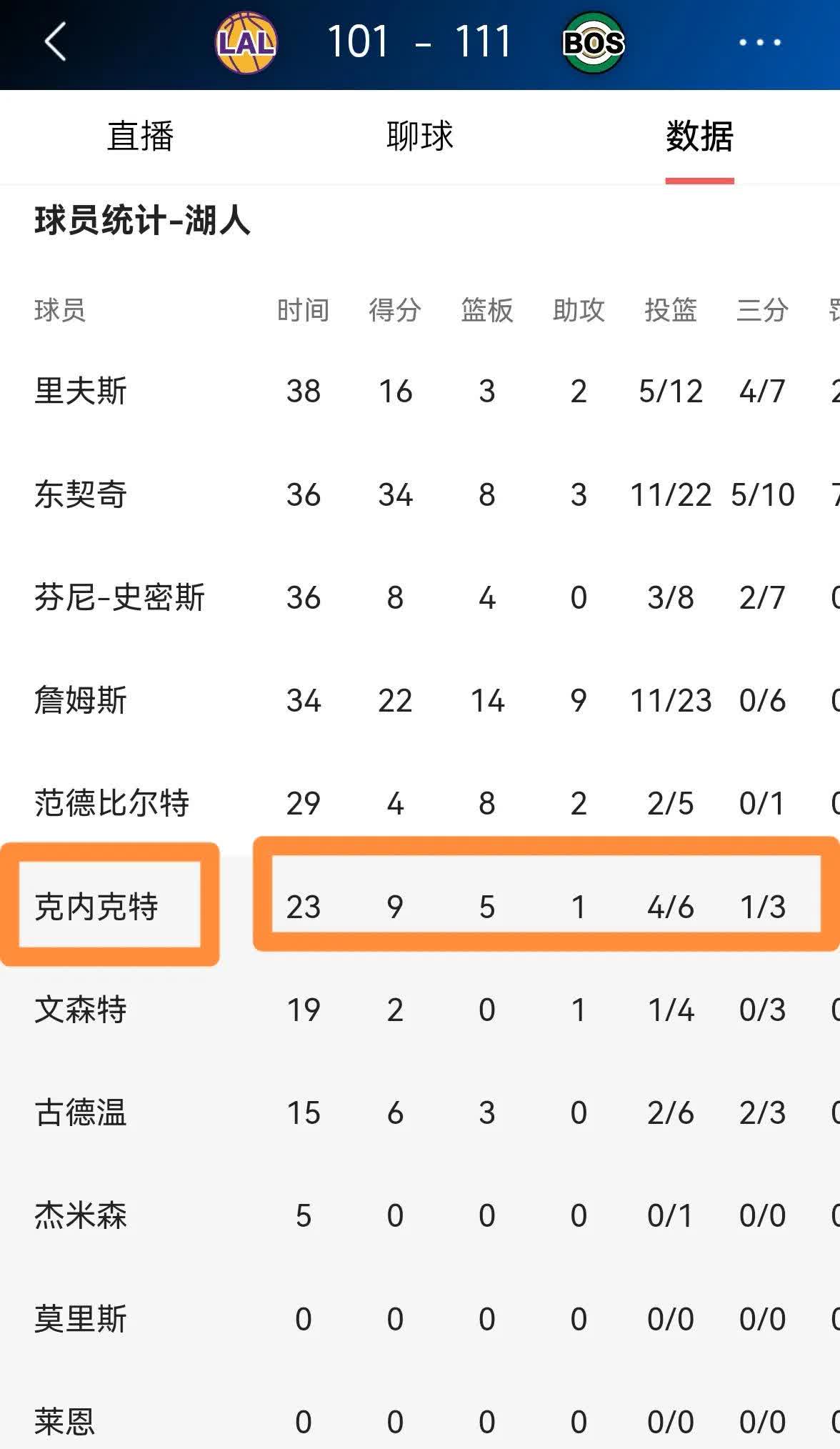 状态全无！克内克特全场15中3，三分8中1得到8分7篮板2助攻的简单介绍