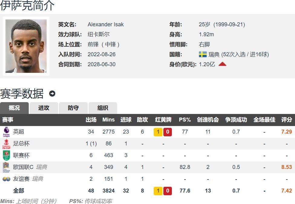 纽卡清楚利物浦放消息想扰乱伊萨克内心1.2亿镑远远不够的简单介绍
