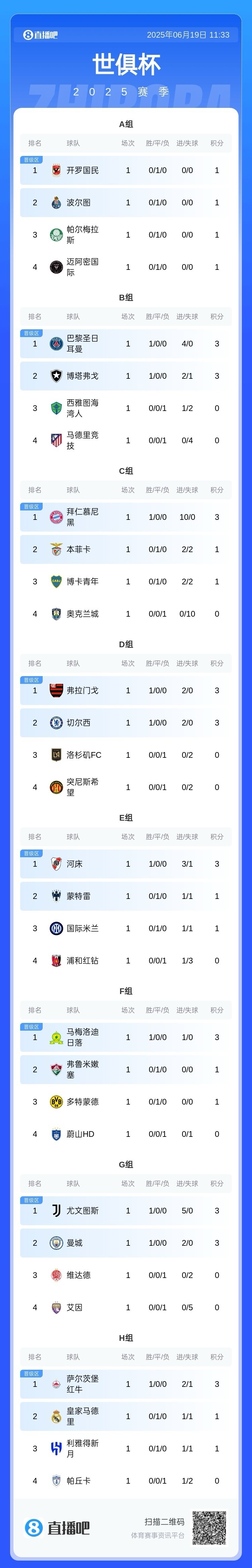 开云体育官网-世俱杯夺冠赔率：大巴黎压皇马欧洲球队揽前4