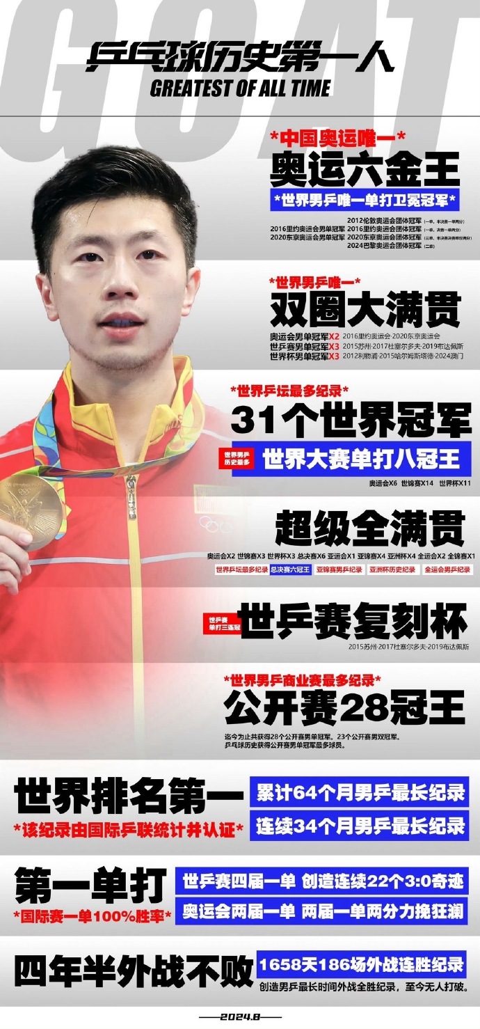 男乒6位大满贯成绩排名：马龙第1樊振东第2刘国梁垫底